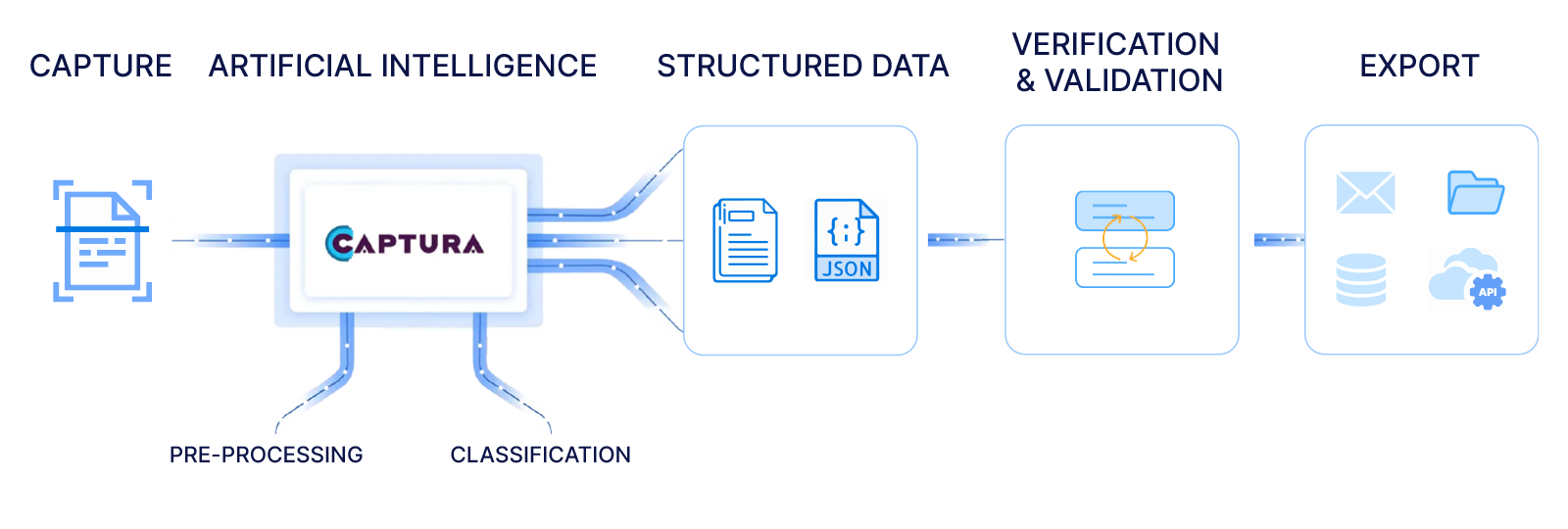 Captura process — capture, artificial intelligence with pre-processing and classification, structured data, verification and validation, then export