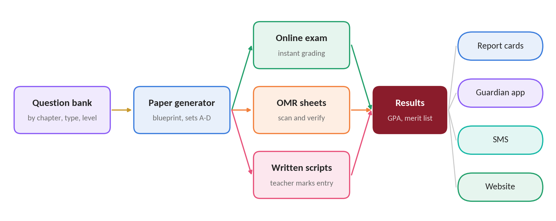 From question bank to paper generator to online exam, OMR sheets or written scripts, into results, then report cards, guardian app, SMS and website