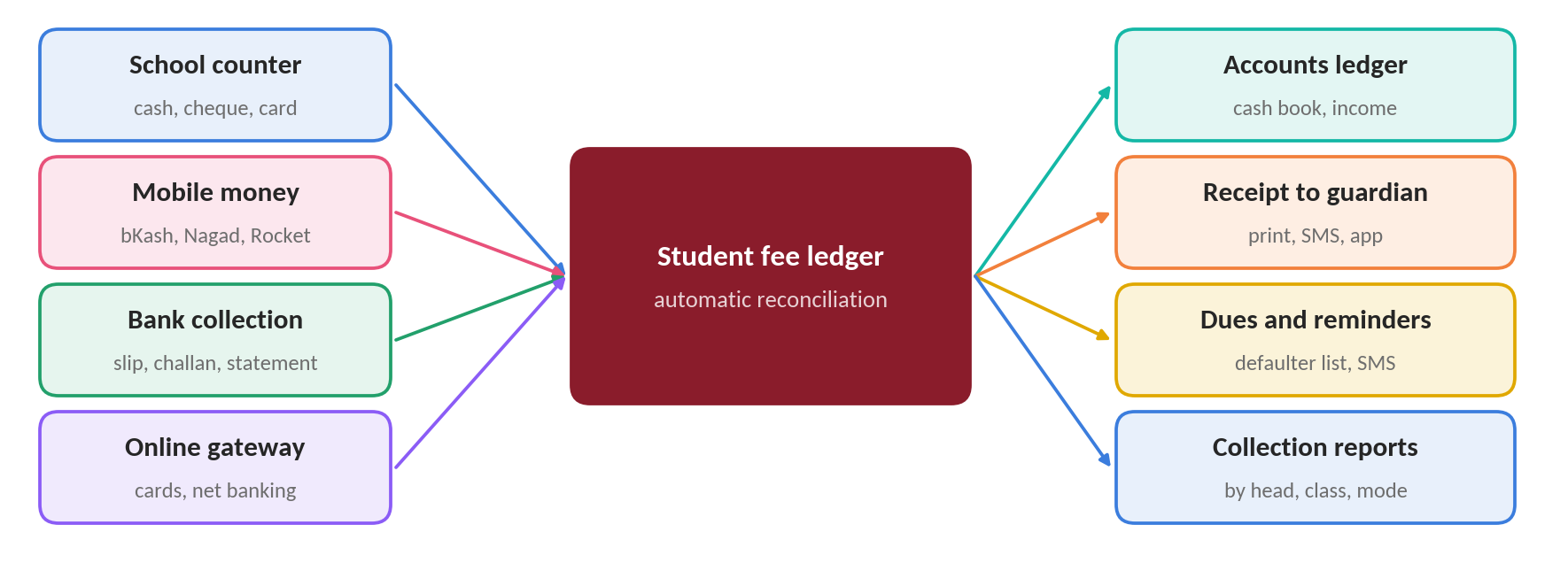 School counter, mobile money, bank collection and online gateway all post to the student fee ledger, driving the accounts ledger, guardian receipts, dues reminders and collection reports